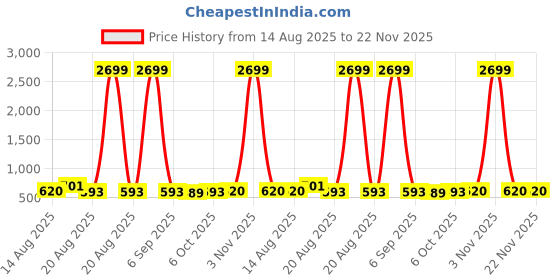 myntra.com Aura Blue 2 Pieces Reusable Multi-Utility Organisers aura Price History Graph from 14 Aug 2025 to 22 Nov 2025