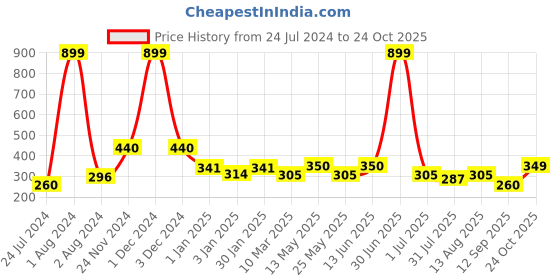 myntra.com Aura Blue  2 Pieces Sheer Window Curtains aura Price History Graph from 24 Jul 2024 to 24 Oct 2025
