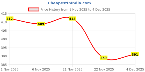 myntra.com Aura Blue 2 Pieces Textured Super Absorbent 100 GSM Double Sided Cleaning Gloves aura Price History Graph from 1 Nov 2025 to 4 Dec 2025