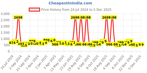 myntra.com Aura Blue 2 Pieces Velvet Blackout Window Curtains aura Price History Graph from 24 Jul 2024 to 5 Dec 2025
