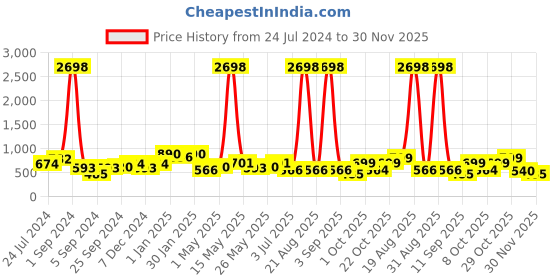 myntra.com Aura Blue 2 Pieces Velvet Self Design Blackout Window Curtains aura Price History Graph from 24 Jul 2024 to 30 Nov 2025