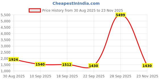 myntra.com Aura Blue 2 Pieces Window Curtains aura Price History Graph from 30 Aug 2025 to 23 Nov 2025