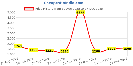myntra.com Aura Blue 2 Pieces Window Velvet Curtains aura Price History Graph from 30 Aug 2025 to 27 Dec 2025