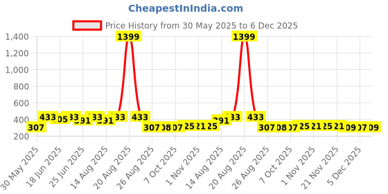 myntra.com Aura Blue 3 Piece Plastic Solid Water Bottle-1000ML aura Price History Graph from 30 May 2025 to 5 Dec 2025