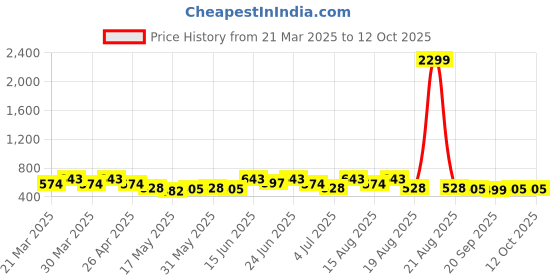 myntra.com Aura Blue 3 Pieces Apron With Center Pocket aura Price History Graph from 21 Mar 2025 to 12 Oct 2025