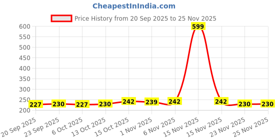 myntra.com Aura Blue 3 Pieces Multi-Utility Organisers aura Price History Graph from 20 Sep 2025 to 25 Nov 2025