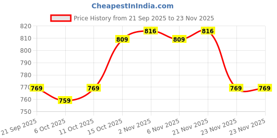 myntra.com Aura Blue 3 Pieces Multi-Utility Organisers aura Price History Graph from 21 Sep 2025 to 23 Nov 2025