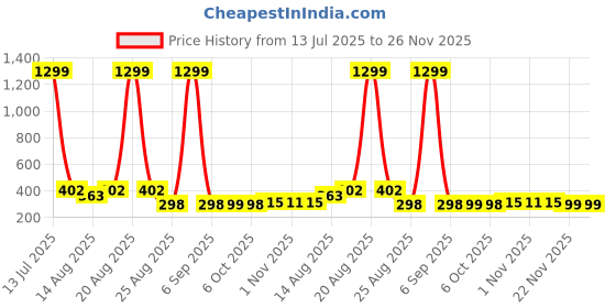 myntra.com Aura Blue 3 Pieces Printed Foldable Water Resistant Multi-Utility Laundry Bags aura Price History Graph from 13 Jul 2025 to 26 Nov 2025