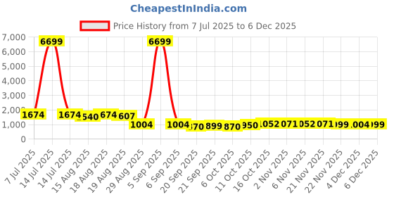 myntra.com Aura Blue 4 Pieces Drawer Organisers aura Price History Graph from 7 Jul 2025 to 5 Dec 2025