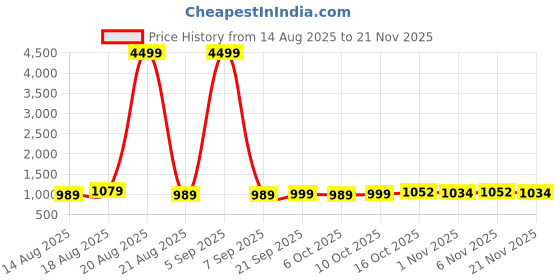 myntra.com Aura Blue 4 Pieces Drawer Organisers aura Price History Graph from 14 Aug 2025 to 21 Nov 2025