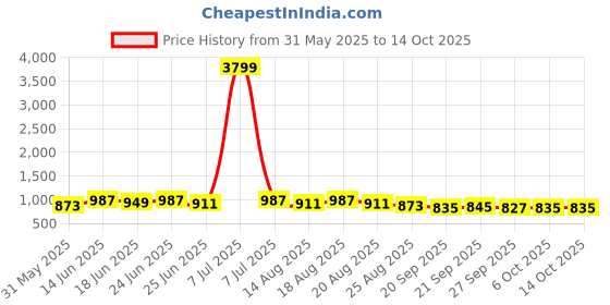 myntra.com Aura Blue 4 Pieces Multi-Utility Storage Box Organisers aura Price History Graph from 31 May 2025 to 14 Oct 2025