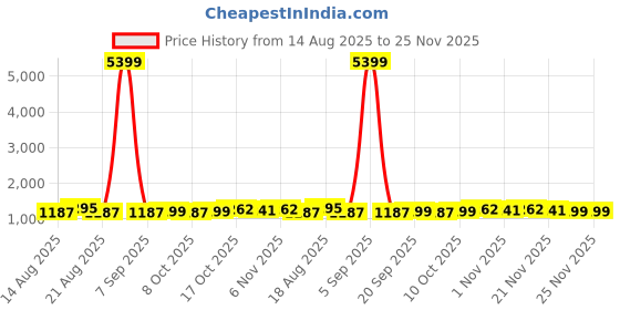 myntra.com Aura Blue 5 Pieces Drawer Organisers aura Price History Graph from 14 Aug 2025 to 24 Nov 2025