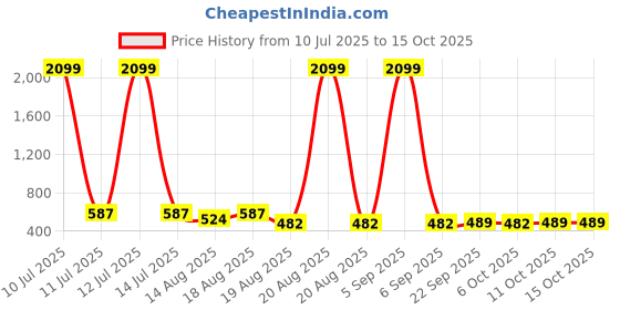 myntra.com Aura Blue 6 Pieces Reusable Multi-Utility Organisers aura Price History Graph from 10 Jul 2025 to 14 Oct 2025