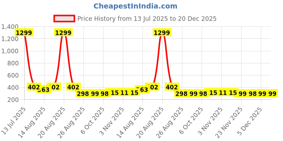 myntra.com Aura Blue 6 Pieces Reusable Shoes Organisers aura Price History Graph from 13 Jul 2025 to 20 Dec 2025