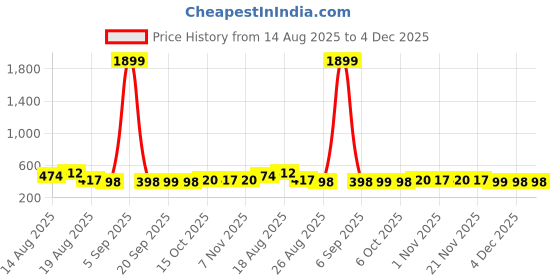myntra.com Aura Blue 8 Pieces Printed Foldable Water Resistant Multi-Utility Laundry Bags aura Price History Graph from 14 Aug 2025 to 4 Dec 2025