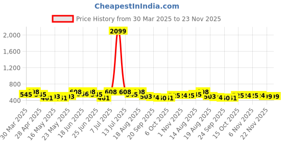 myntra.com Aura Blue 9 Pieces Foldable Multi-Utility Organisers aura Price History Graph from 30 Mar 2025 to 22 Nov 2025