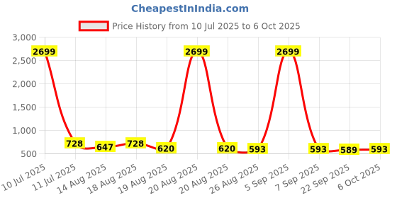 myntra.com Aura Blue 9 Pieces Reusable Multi-Utility Organisers aura Price History Graph from 10 Jul 2025 to 6 Oct 2025