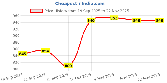 myntra.com Aura Blue Analogue Wall Clock aura Price History Graph from 19 Sep 2025 to 22 Nov 2025