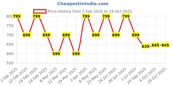 myntra.com Aura Blue & Beige 2 Cotton 400 GSM Bath Towel aura Price History Graph from 3 Feb 2025 to 17 Oct 2025