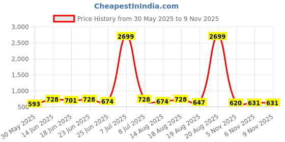 myntra.com Aura Blue & Beige 2 piece Abstract Plastic Bath Accessories Set aura Price History Graph from 30 May 2025 to 7 Nov 2025