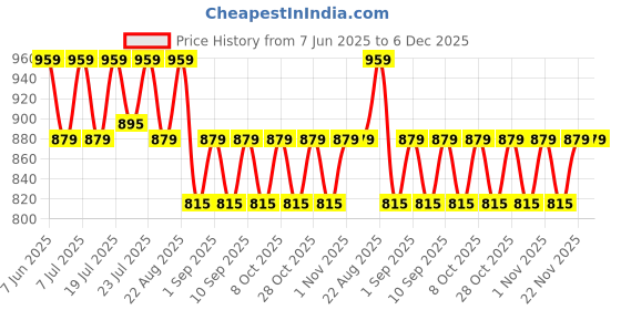 myntra.com Aura Blue & Beige 2 Pieces Abstract Printed Long Door Curtain aura Price History Graph from 7 Jun 2025 to 6 Dec 2025