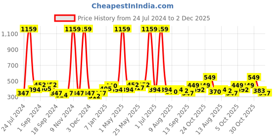 myntra.com Aura Blue & Beige 2 Pieces Geometric Window Curtains aura Price History Graph from 24 Jul 2024 to 2 Dec 2025