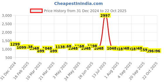 myntra.com Aura Blue & Beige 3 Cotton 400 GSM Bath Towel aura Price History Graph from 31 Dec 2024 to 21 Oct 2025