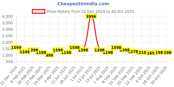 myntra.com Aura Blue & Beige 4 Cotton 400 GSM Bath Towel aura Price History Graph from 31 Dec 2024 to 30 Oct 2025