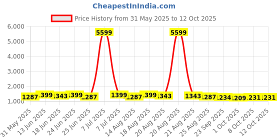 myntra.com Aura Blue & Beige 6 Pieces Multi-Utility Storage Box Organisers aura Price History Graph from 31 May 2025 to 12 Oct 2025