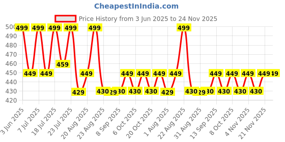 myntra.com Aura Blue & Beige Abstract Printed Door Curtain aura Price History Graph from 3 Jun 2025 to 23 Nov 2025