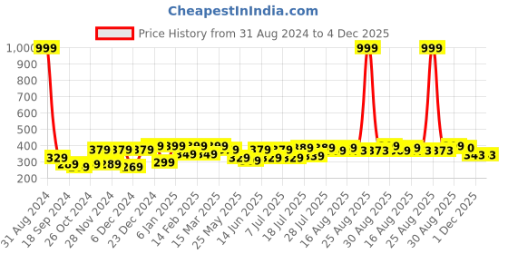 myntra.com Aura Blue & Beige Ethnic Motifs 120 TC Pure Cotton Single Bedsheet with 1 Pillow Cover aura Price History Graph from 31 Aug 2024 to 4 Dec 2025