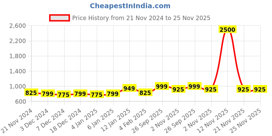myntra.com Aura Blue & Beige Ethnic Motifs 210 TC Queen Bedsheet with 2 Pillow Covers aura Price History Graph from 21 Nov 2024 to 24 Nov 2025