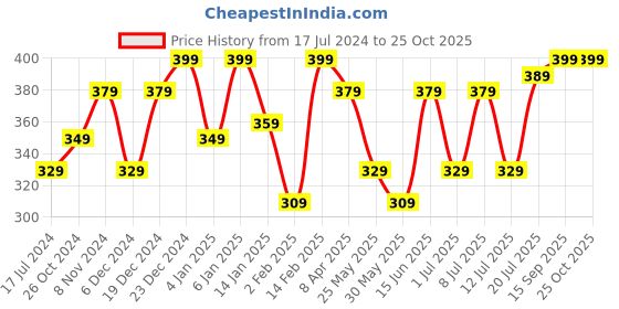 myntra.com Aura Blue & Beige Floral 120 TC Single Bedsheet With 2 Pillow Covers aura Price History Graph from 17 Jul 2024 to 24 Oct 2025