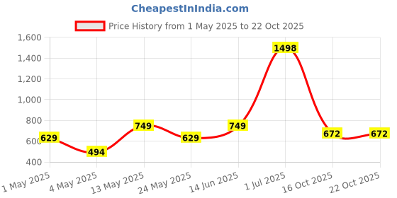 myntra.com Aura Blue & Beige Potted Plant With Wooden Tub aura Price History Graph from 1 May 2025 to 21 Oct 2025