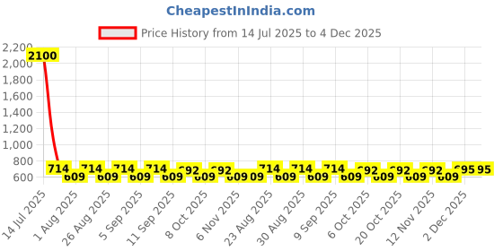 myntra.com Aura Blue & Beige Printed Polyester 1 Piece Sofa Cover With Arms aura Price History Graph from 14 Jul 2025 to 3 Dec 2025