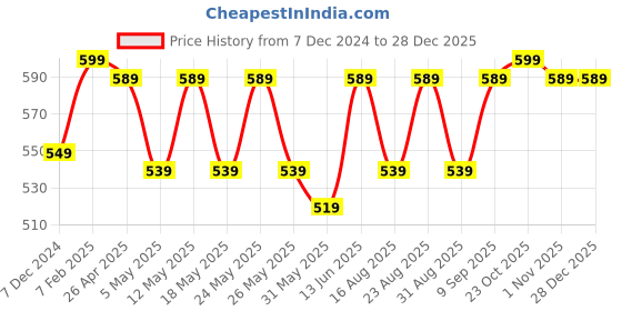 myntra.com Aura Blue & Beige Set of 2 Floral Room Darkening Door Curtain aura Price History Graph from 7 Dec 2024 to 28 Dec 2025