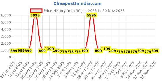 myntra.com Aura Blue & Black 1 Piece Canvas Religious Wall Paintings aura Price History Graph from 30 Jun 2025 to 30 Nov 2025
