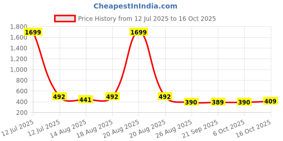 myntra.com Aura Blue & Black 10 Pieces Reusable Multi-Utility Organisers aura Price History Graph from 12 Jul 2025 to 15 Oct 2025