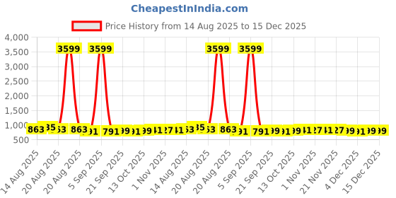 myntra.com Aura Blue & black 12 Pieces Printed Reusable Cloth Storage Bag Organisers aura Price History Graph from 14 Aug 2025 to 15 Dec 2025
