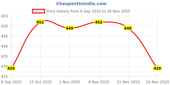 myntra.com Aura Blue & Black 12 Pieces Printed Shoe Covers With Drawstring aura Price History Graph from 6 Sep 2025 to 24 Nov 2025