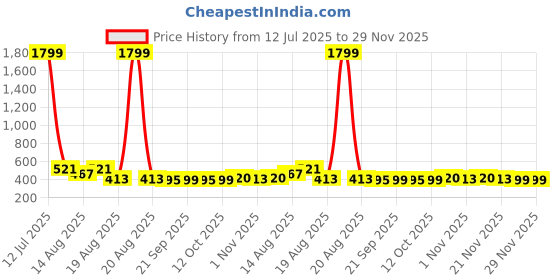 myntra.com Aura Blue & Black 12 Pieces Reusable Multi-Utility Organisers aura Price History Graph from 12 Jul 2025 to 29 Nov 2025