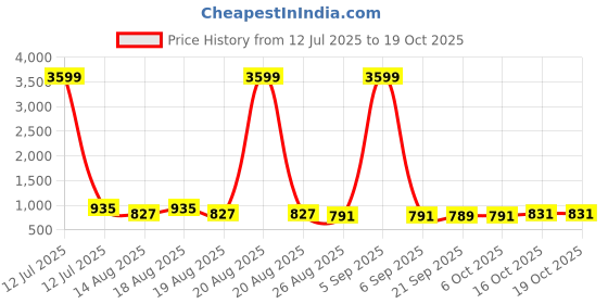 myntra.com Aura Blue & Black 12 Pieces Reusable Multi-Utility Organisers aura Price History Graph from 12 Jul 2025 to 18 Oct 2025