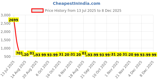 myntra.com Aura Blue & Black 12 Pieces Reusable Shoes Organisers aura Price History Graph from 13 Jul 2025 to 8 Dec 2025