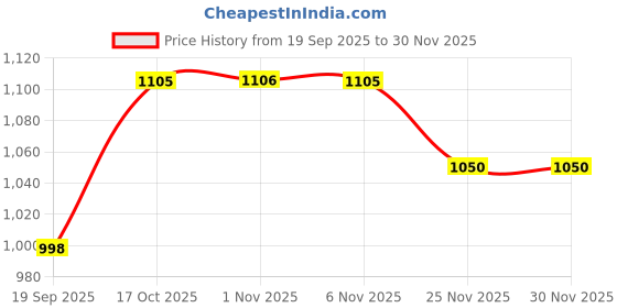 myntra.com Aura Blue & Black 12 Pieces Textured Water Bottles-1 L Each aura Price History Graph from 19 Sep 2025 to 30 Nov 2025