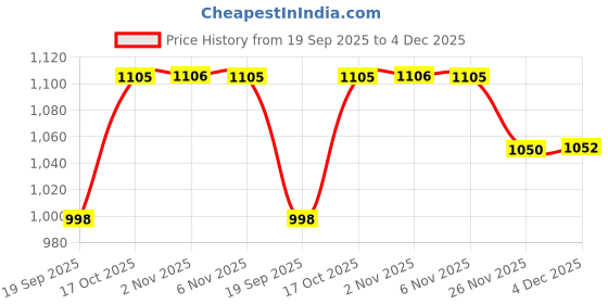 myntra.com Aura Blue & Black 12 Pieces Textured Water Bottles-1 L Each aura Price History Graph from 19 Sep 2025 to 4 Dec 2025