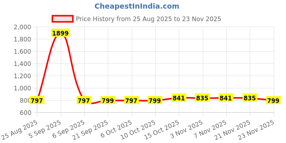 myntra.com Aura Blue & Black 2 Pcs Disney Toy Multi-Utility Organisers With Lid aura Price History Graph from 25 Aug 2025 to 23 Nov 2025