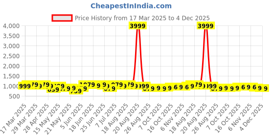 myntra.com Aura Blue & Black 2 Pieces Printed Cloth Storage Box aura Price History Graph from 17 Mar 2025 to 4 Dec 2025
