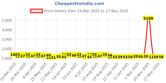 myntra.com Aura Blue & Black 2 Pieces Regular Drawer Organisers aura Price History Graph from 19 Mar 2025 to 25 Nov 2025