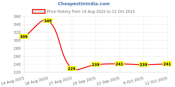 myntra.com Aura Blue & Black 2 Pieces Reusable Multi-Utility Organisers aura Price History Graph from 14 Aug 2025 to 12 Oct 2025