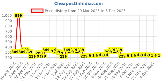 myntra.com Aura Blue & Black 2 Pieces Textured Cotton Rectangle Doormats aura Price History Graph from 29 Mar 2025 to 4 Dec 2025